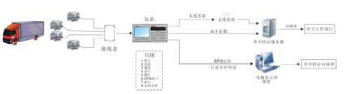 車(chē)載稱(chēng)重系統(tǒng)方案